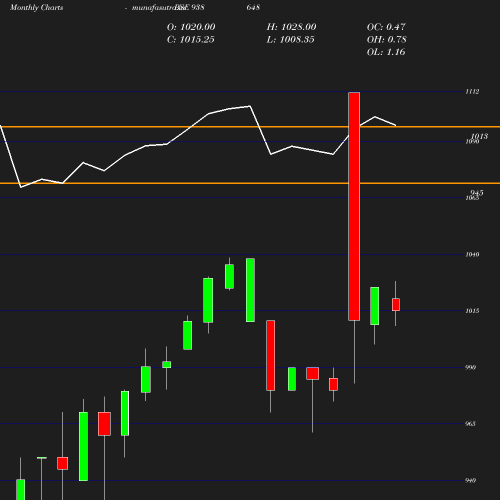 Monthly chart