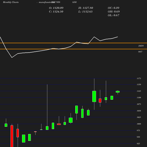 Monthly chart