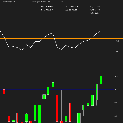 Monthly chart