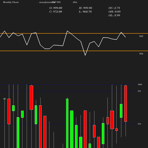 Monthly chart