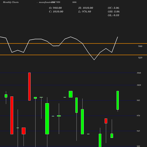 Monthly chart