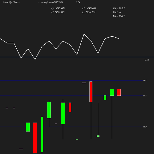 Monthly chart