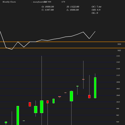 Monthly chart