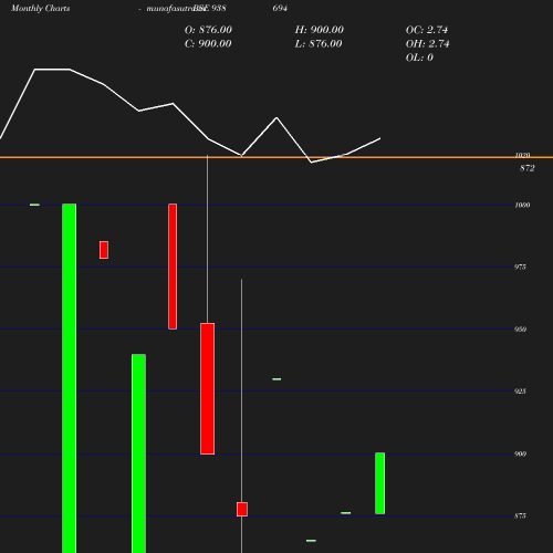 Monthly chart