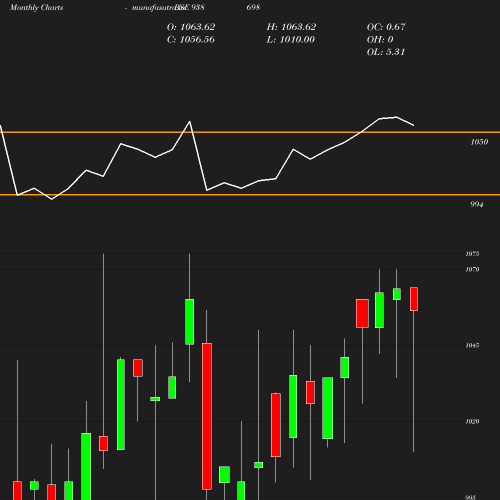 Monthly chart