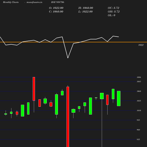 Monthly chart