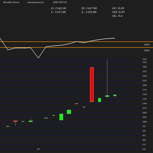 Monthly chart