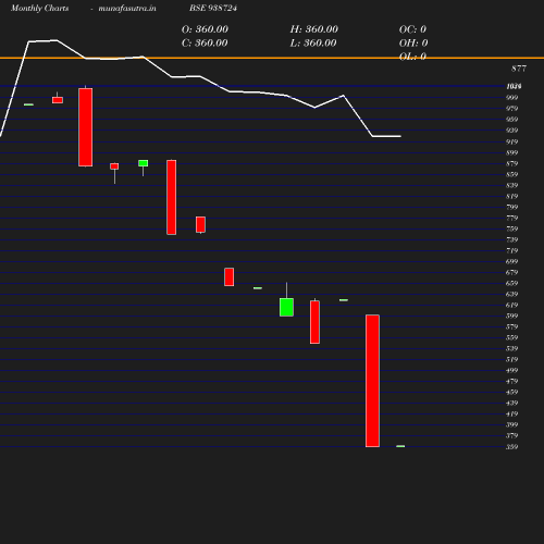 Monthly chart