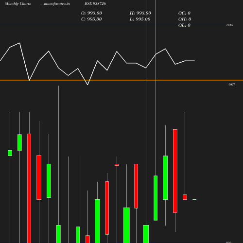 Monthly chart