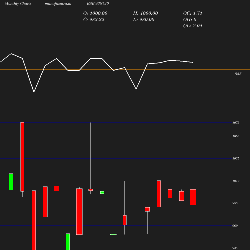 Monthly chart