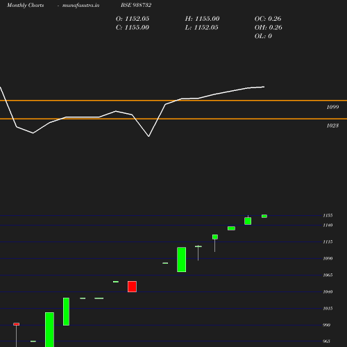 Monthly chart