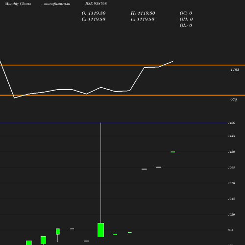 Monthly chart