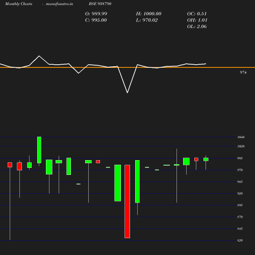 Monthly chart