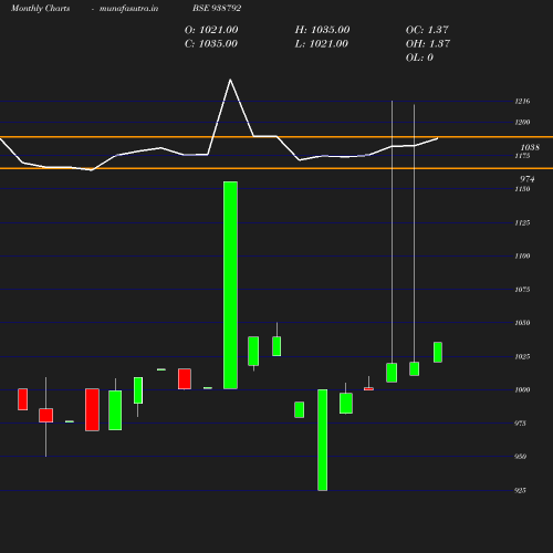 Monthly chart