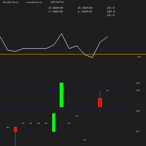 Monthly chart