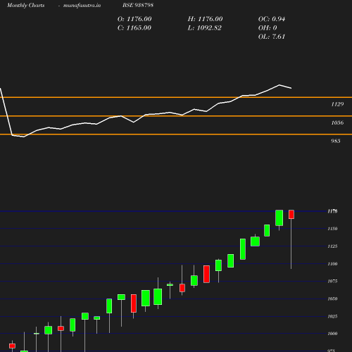 Monthly chart