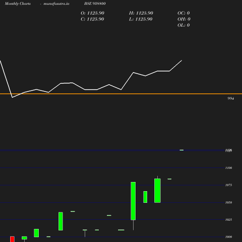 Monthly chart
