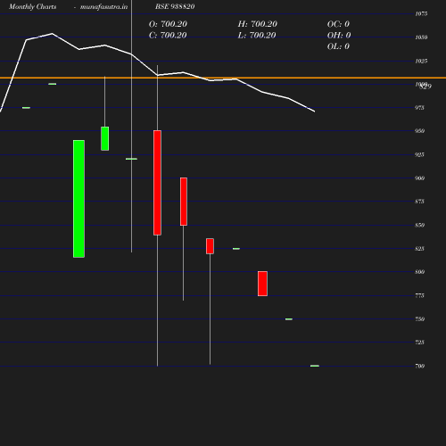 Monthly chart