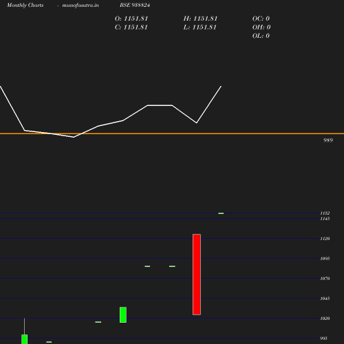 Monthly chart