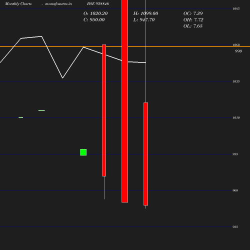 Monthly chart