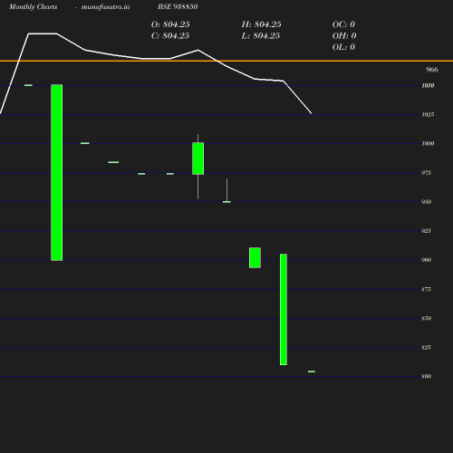 Monthly chart