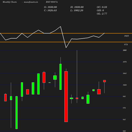 Monthly chart