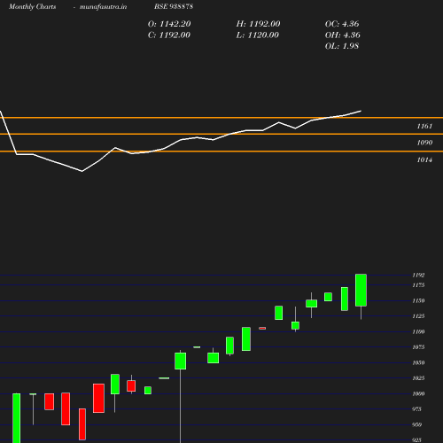 Monthly chart