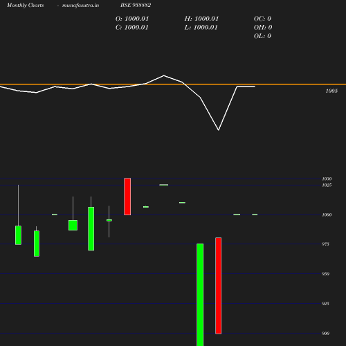 Monthly chart