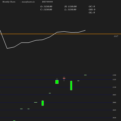 Monthly chart