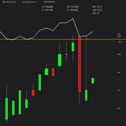 Monthly chart