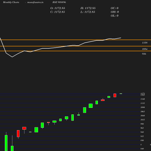 Monthly chart