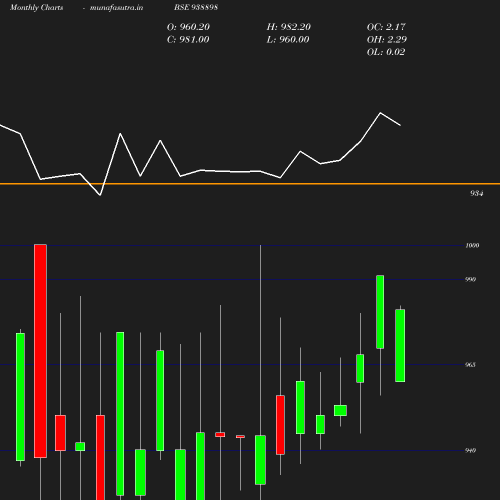 Monthly chart