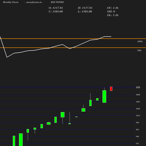 Monthly chart
