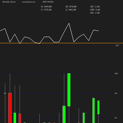 Monthly chart