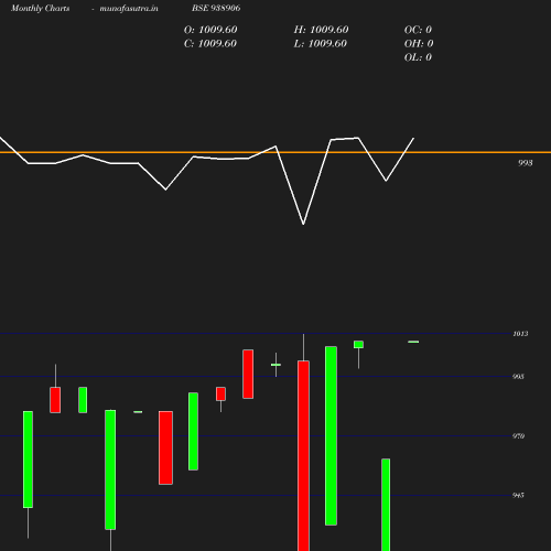 Monthly chart