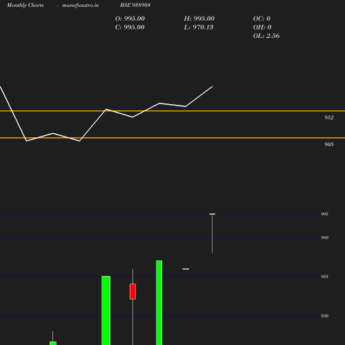 Monthly chart