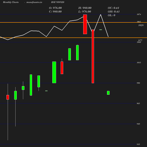 Monthly chart