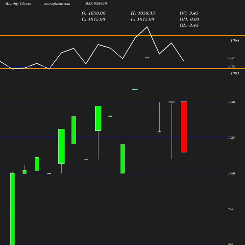 Monthly chart