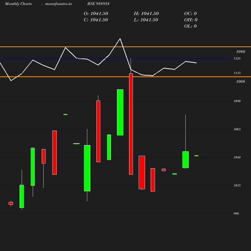 Monthly chart