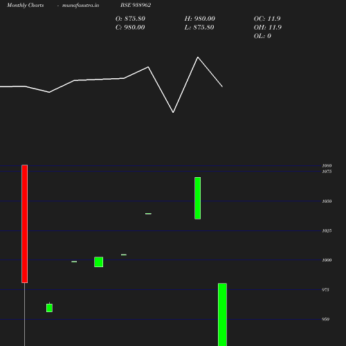 Monthly chart