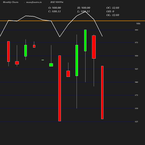 Monthly chart