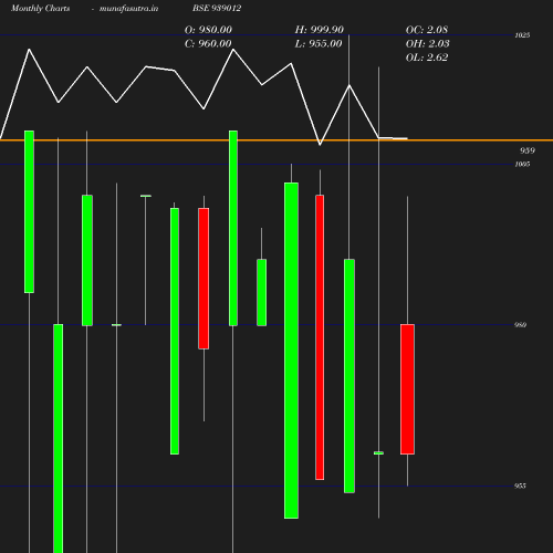 Monthly chart