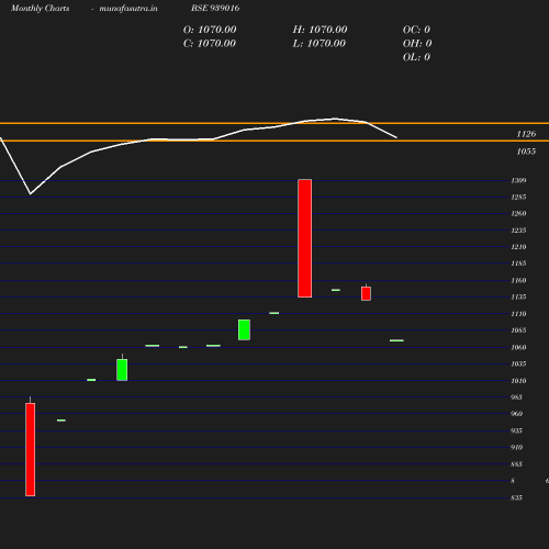 Monthly chart