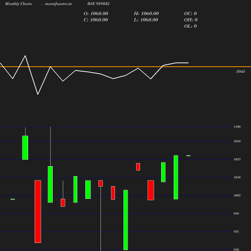 Monthly chart