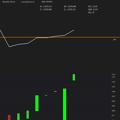 Monthly chart