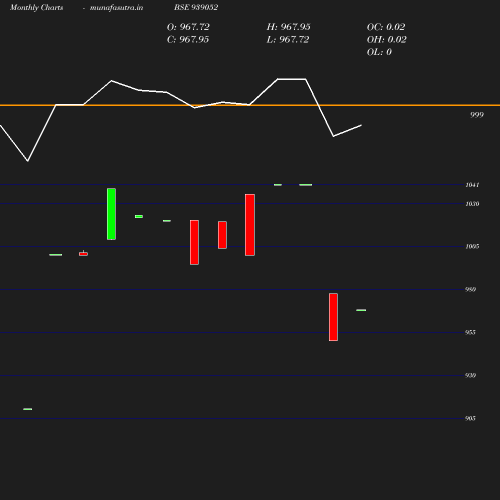 Monthly chart