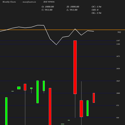 Monthly chart