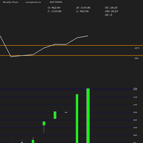 Monthly chart