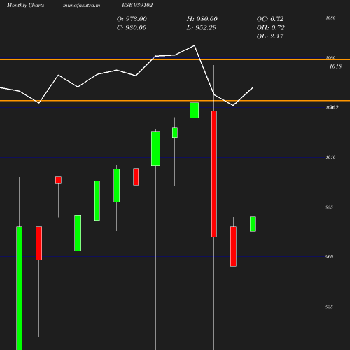 Monthly chart