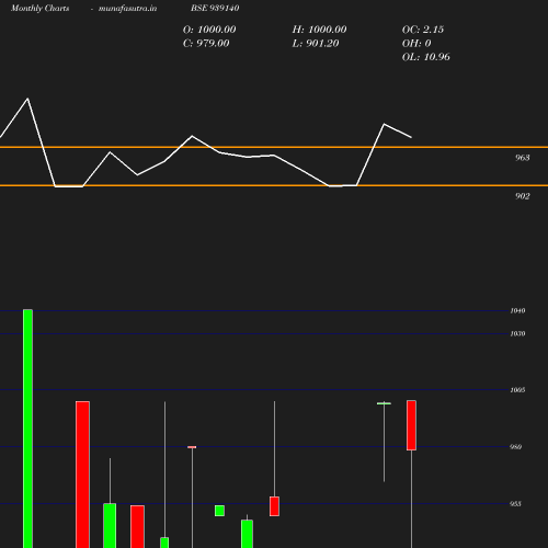 Monthly chart